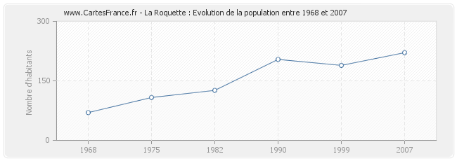 Population La Roquette